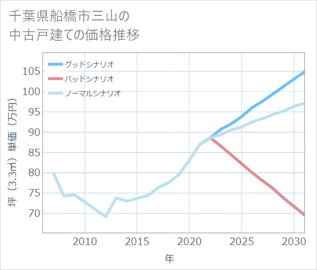 千葉県船橋市三山の中古戸建て価格推移