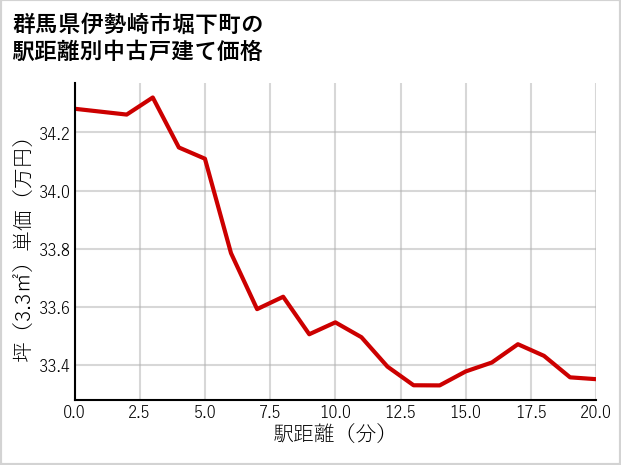 群馬県伊勢崎市堀下町の徒歩距離別の中古戸建て坪単価