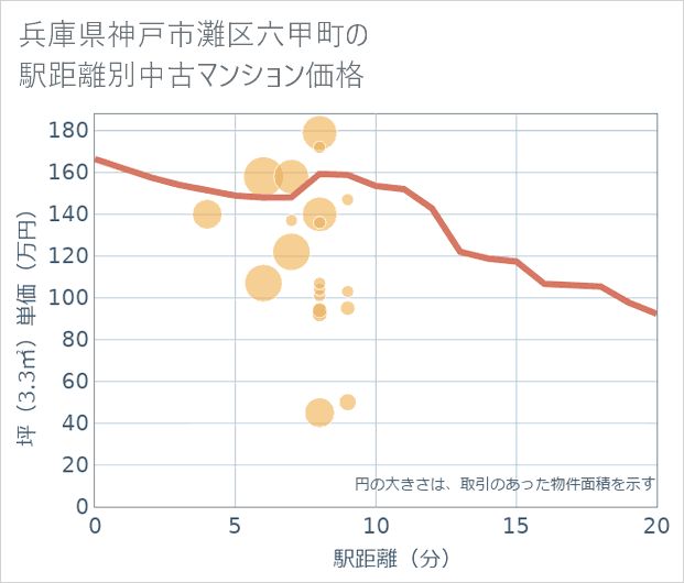 兵庫県神戸市灘区六甲町の徒歩距離別の中古マンション坪単価