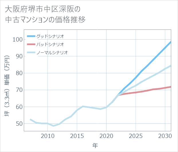 大阪府堺市中区深阪の中古マンション価格推移