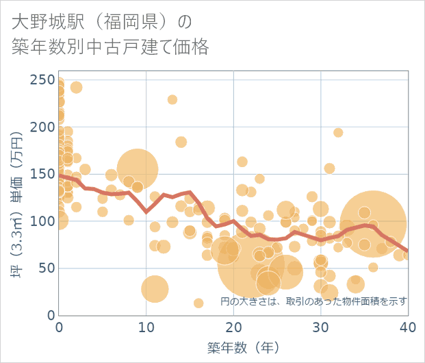 大野城駅(福岡県)の築年数別の中古戸建て坪単価