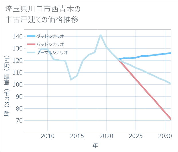 埼玉県川口市西青木の中古戸建て価格推移