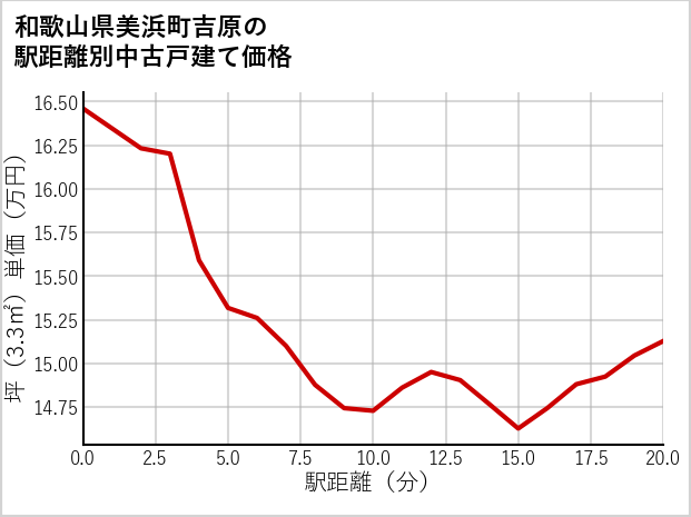 和歌山県美浜町吉原の徒歩距離別の中古戸建て坪単価