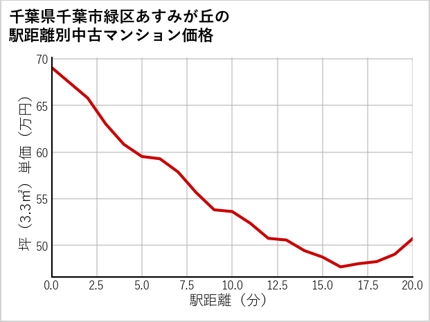 千葉県千葉市緑区あすみが丘の徒歩距離別の中古マンション坪単価
