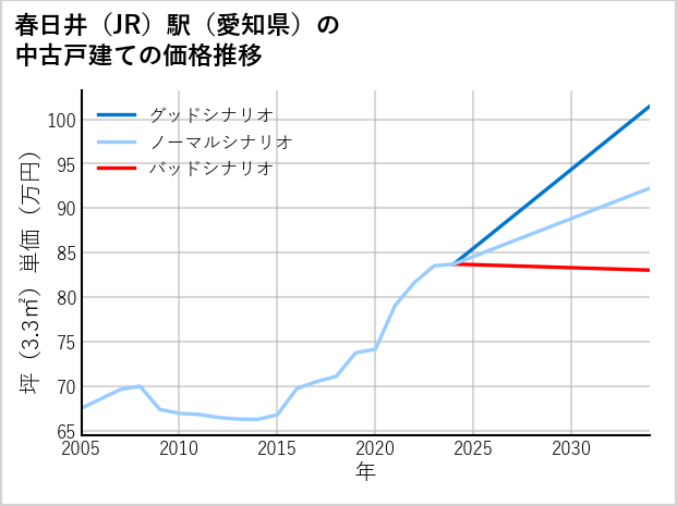 春日井駅（愛知県）の中古戸建て価格推移