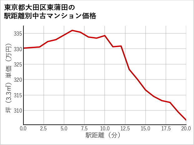 東京都大田区東蒲田の徒歩距離別の中古マンション坪単価