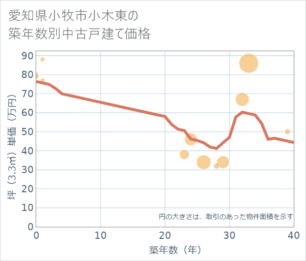 愛知県小牧市小木東の築年数別の中古戸建て坪単価