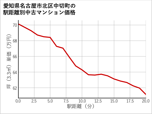 愛知県名古屋市北区中切町の徒歩距離別の中古マンション坪単価