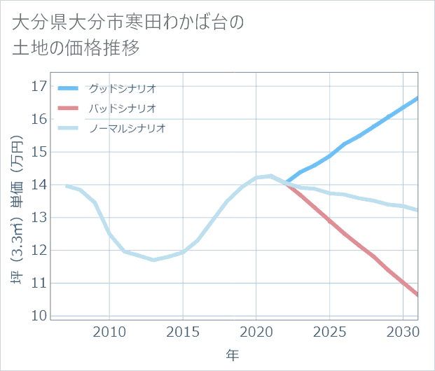 大分県大分市寒田わかば台の土地価格推移
