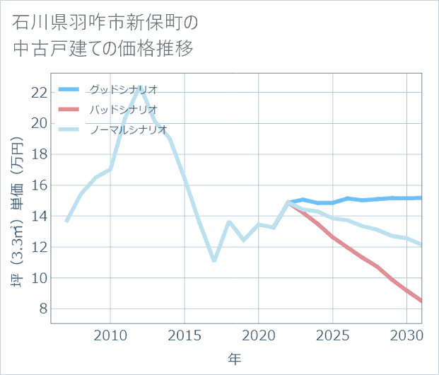 石川県羽咋市新保町の中古戸建て価格推移