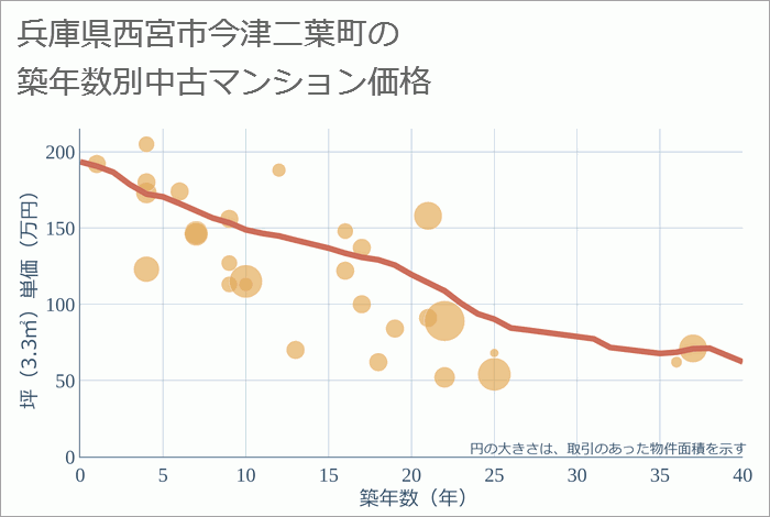 兵庫県西宮市今津二葉町の築年数別の中古マンション坪単価