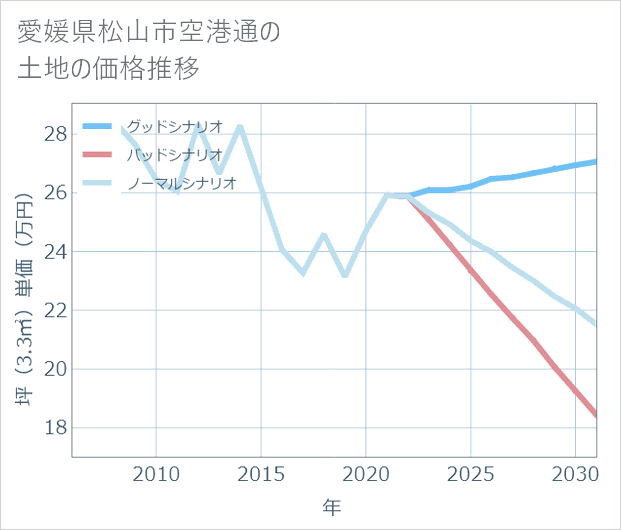 愛媛県松山市空港通の土地価格推移