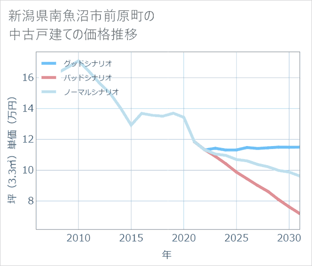 新潟県南魚沼市前原町の中古戸建て価格推移