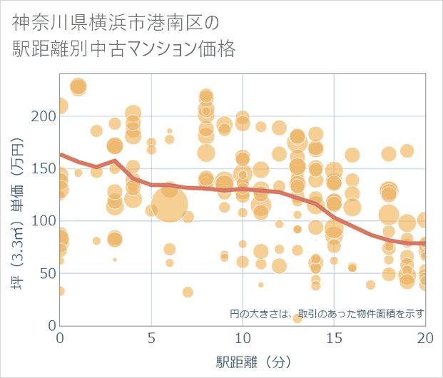 神奈川県横浜市港南区の徒歩距離別の中古マンション坪単価