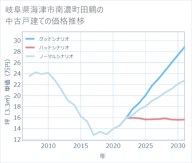 岐阜県海津市南濃町田鶴の中古戸建て価格推移