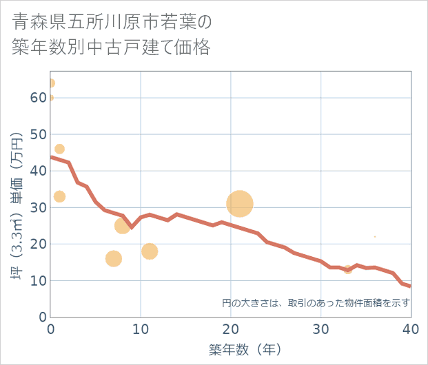 青森県五所川原市若葉の築年数別の中古戸建て坪単価