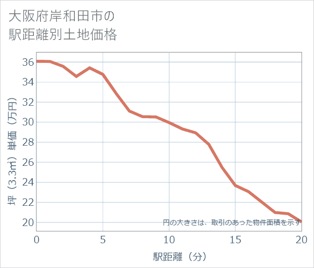 大阪府岸和田市の徒歩距離別の土地坪単価