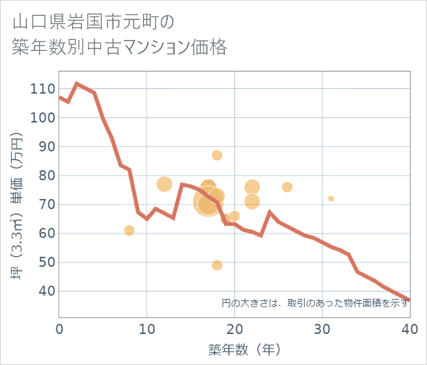 山口県岩国市元町の築年数別の中古マンション坪単価