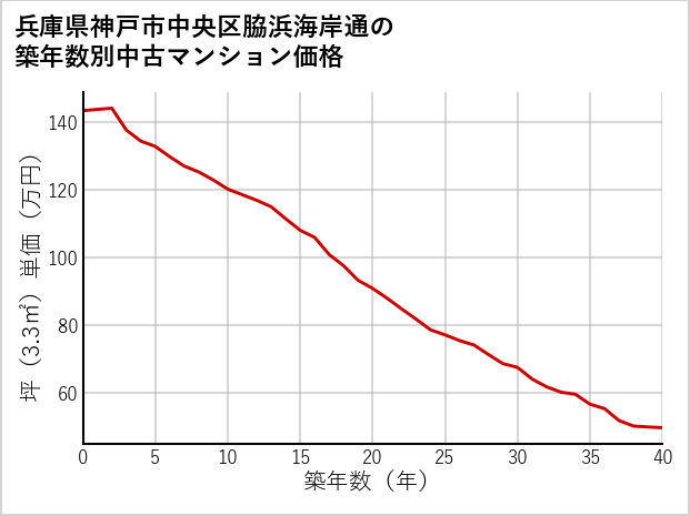 兵庫県神戸市中央区脇浜海岸通の築年数別の中古マンション坪単価