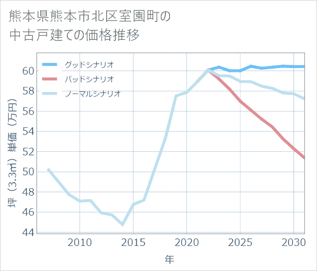 熊本県熊本市北区室園町の中古戸建て価格推移