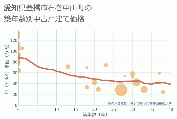 愛知県豊橋市石巻中山町の築年数別の中古戸建て坪単価