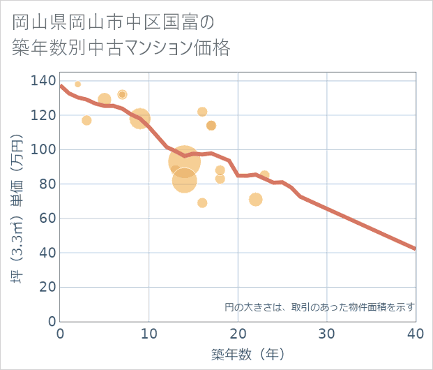 岡山県岡山市中区国富の築年数別の中古マンション坪単価