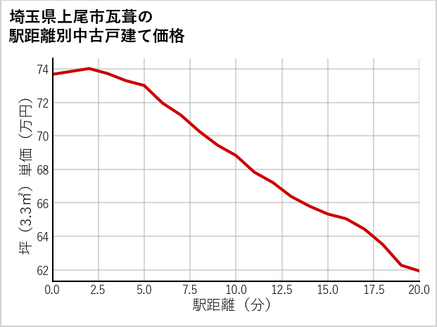埼玉県上尾市瓦葺の徒歩距離別の中古戸建て坪単価