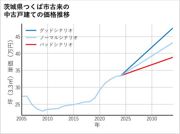 茨城県つくば市古来の中古戸建て価格推移