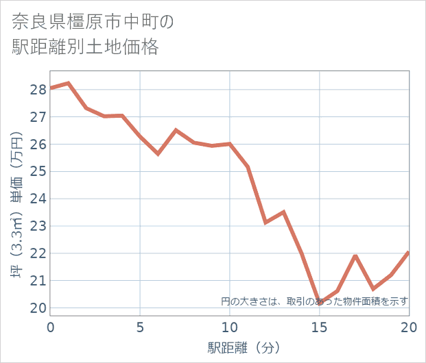 奈良県橿原市中町の徒歩距離別の土地坪単価
