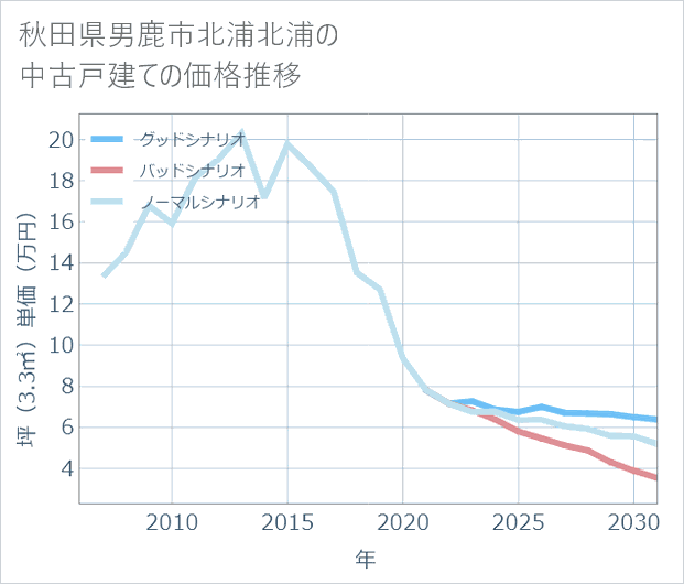 秋田県男鹿市北浦北浦の中古戸建て価格推移