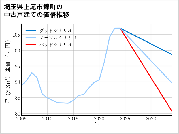 埼玉県上尾市錦町の中古戸建て価格推移