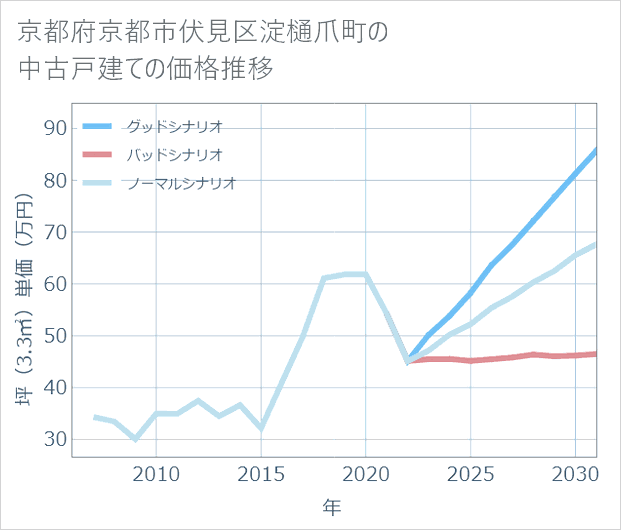 京都府京都市伏見区淀樋爪町の中古戸建て価格推移