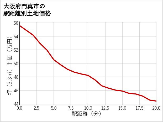 大阪府門真市の徒歩距離別の土地坪単価