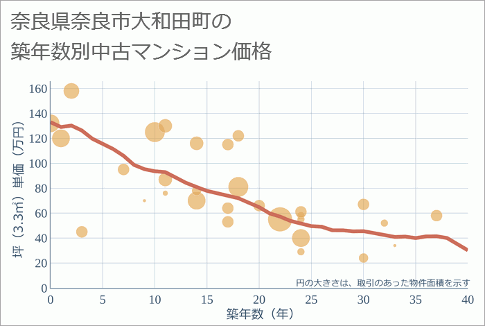 奈良県奈良市大和田町の築年数別の中古マンション坪単価