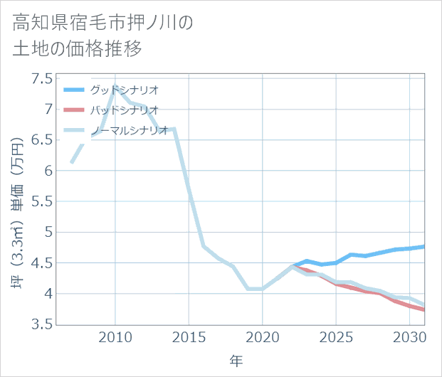 高知県宿毛市押ノ川の土地価格推移