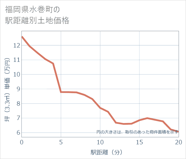 福岡県水巻町の徒歩距離別の土地坪単価