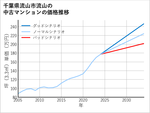 千葉県流山市流山の中古マンション価格推移