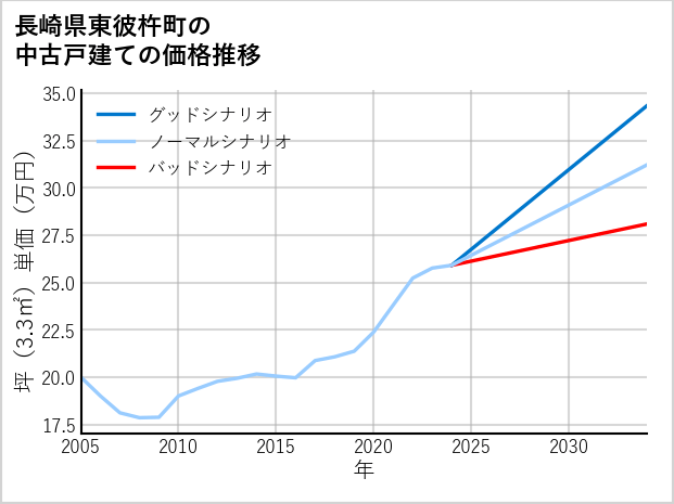 長崎県東彼杵町の中古戸建て価格推移