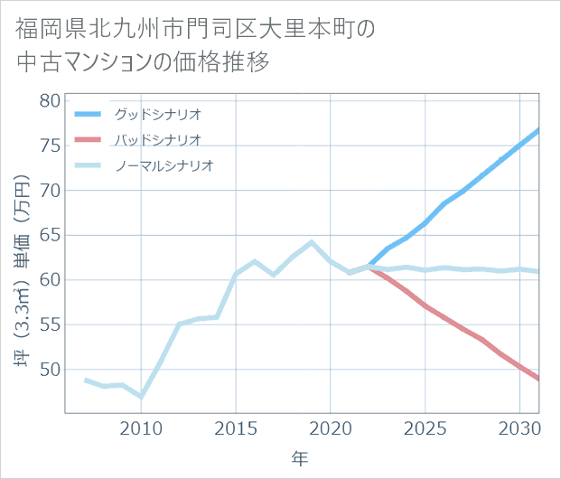 福岡県北九州市門司区大里本町の中古マンション価格推移