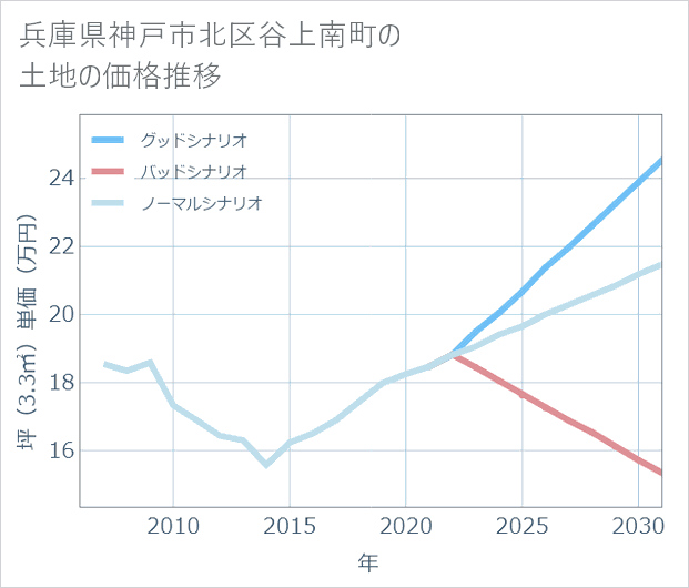 兵庫県神戸市北区谷上南町の土地価格推移