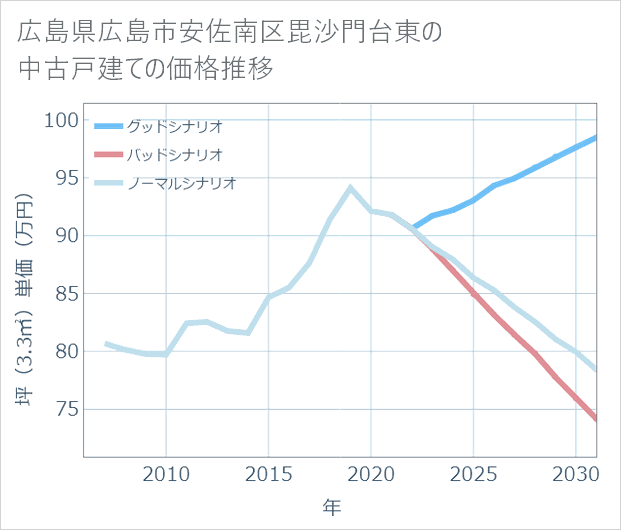 広島県広島市安佐南区毘沙門台東の中古戸建て価格推移