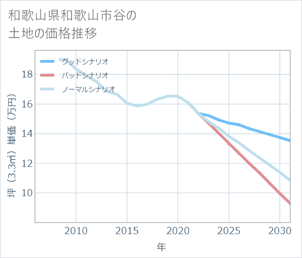 和歌山県和歌山市谷の土地価格推移