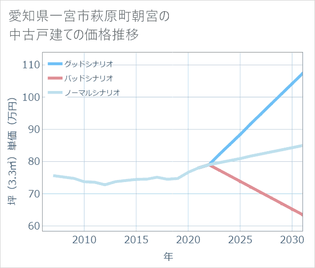 愛知県一宮市萩原町朝宮の中古戸建て価格推移