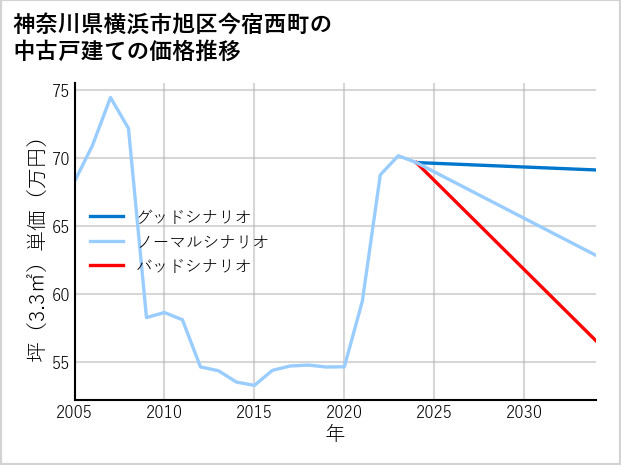 神奈川県横浜市旭区今宿西町の中古戸建て価格推移