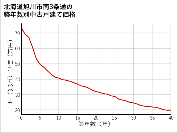 北海道旭川市南3条通の築年数別の中古戸建て坪単価