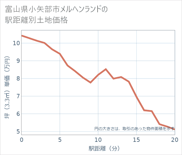 富山県小矢部市メルヘンランドの徒歩距離別の土地坪単価