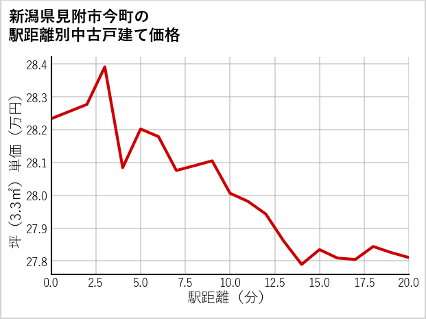 新潟県見附市今町の徒歩距離別の中古戸建て坪単価