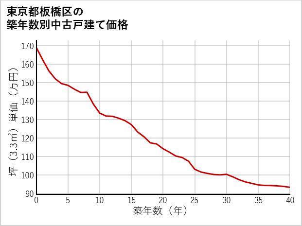 東京都板橋区の築年数別の中古戸建て坪単価