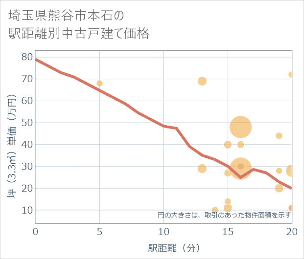 埼玉県熊谷市本石の徒歩距離別の中古戸建て坪単価