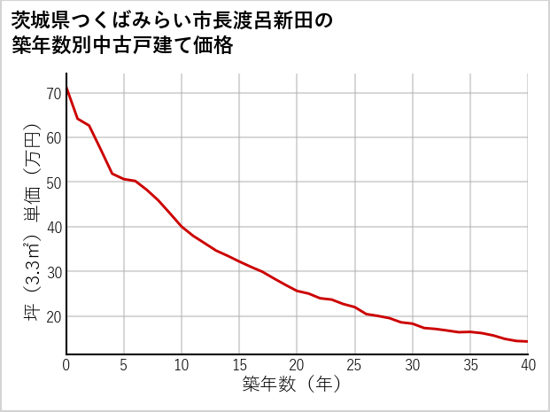 茨城県つくばみらい市長渡呂新田の築年数別の中古戸建て坪単価